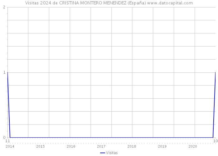 Visitas 2024 de CRISTINA MONTERO MENENDEZ (España) 