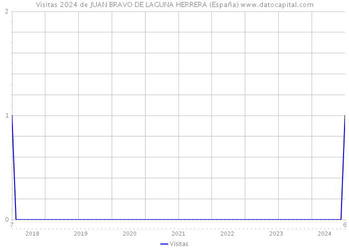 Visitas 2024 de JUAN BRAVO DE LAGUNA HERRERA (España) 
