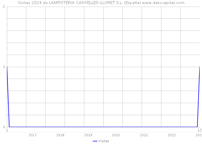 Visitas 2024 de LAMPISTERIA CANYELLES-LLORET S.L. (España) 