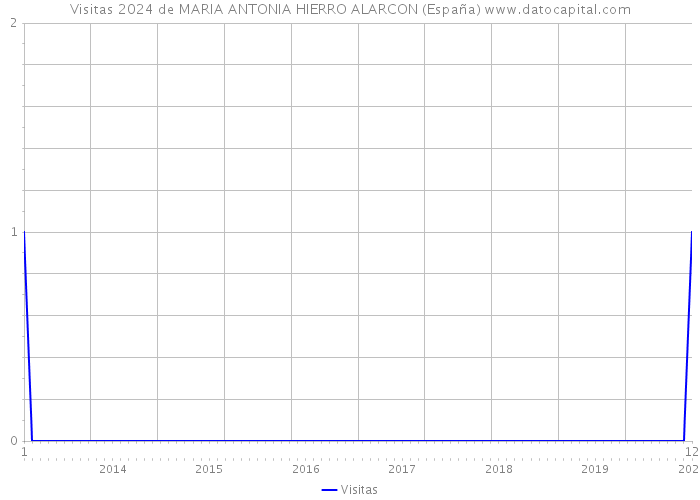 Visitas 2024 de MARIA ANTONIA HIERRO ALARCON (España) 