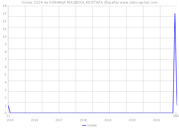 Visitas 2024 de KHAWAJA MAQBOOL MUSTAFA (España) 