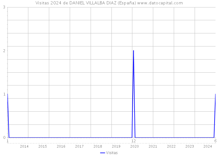 Visitas 2024 de DANIEL VILLALBA DIAZ (España) 