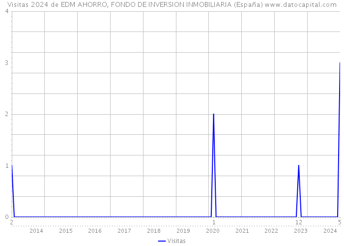 Visitas 2024 de EDM AHORRO, FONDO DE INVERSION INMOBILIARIA (España) 