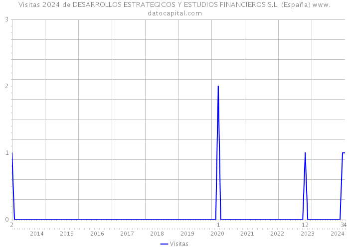 Visitas 2024 de DESARROLLOS ESTRATEGICOS Y ESTUDIOS FINANCIEROS S.L. (España) 