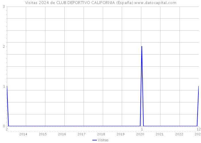 Visitas 2024 de CLUB DEPORTIVO CALIFORNIA (España) 