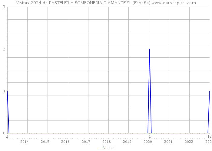 Visitas 2024 de PASTELERIA BOMBONERIA DIAMANTE SL (España) 