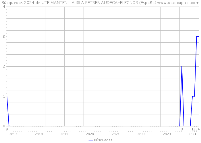 Búsquedas 2024 de UTE MANTEN. LA ISLA PETRER AUDECA-ELECNOR (España) 