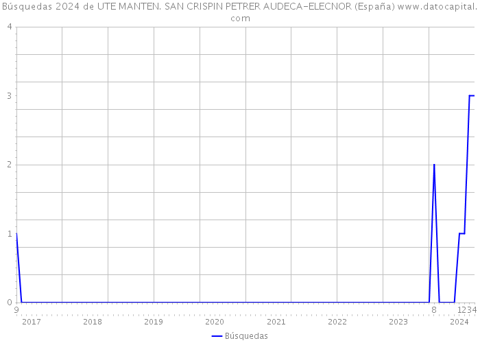Búsquedas 2024 de UTE MANTEN. SAN CRISPIN PETRER AUDECA-ELECNOR (España) 