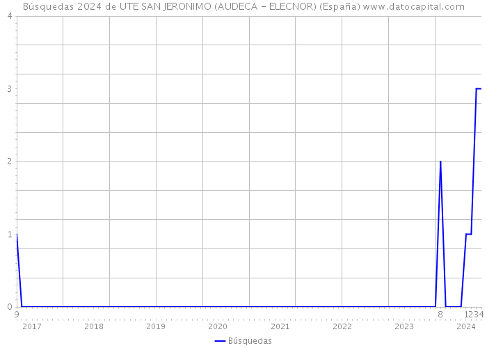 Búsquedas 2024 de UTE SAN JERONIMO (AUDECA - ELECNOR) (España) 