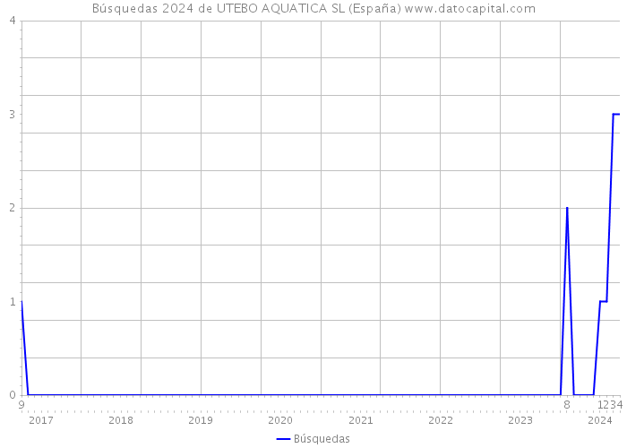 Búsquedas 2024 de UTEBO AQUATICA SL (España) 