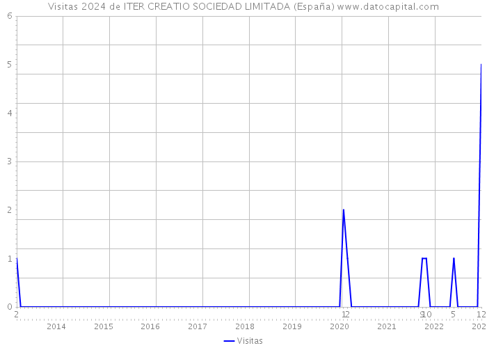 Visitas 2024 de ITER CREATIO SOCIEDAD LIMITADA (España) 
