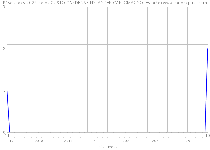 Búsquedas 2024 de AUGUSTO CARDENAS NYLANDER CARLOMAGNO (España) 