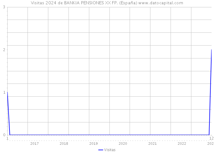 Visitas 2024 de BANKIA PENSIONES XX FP. (España) 