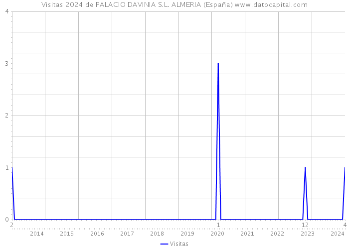 Visitas 2024 de PALACIO DAVINIA S.L. ALMERIA (España) 