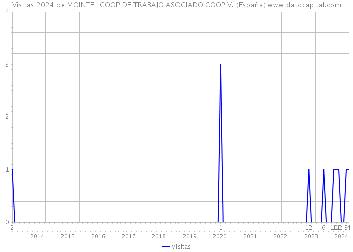 Visitas 2024 de MOINTEL COOP DE TRABAJO ASOCIADO COOP V. (España) 