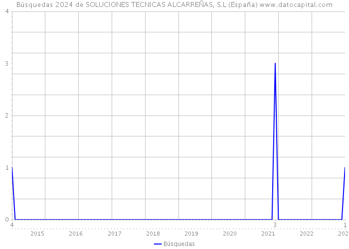 Búsquedas 2024 de SOLUCIONES TECNICAS ALCARREÑAS, S.L (España) 
