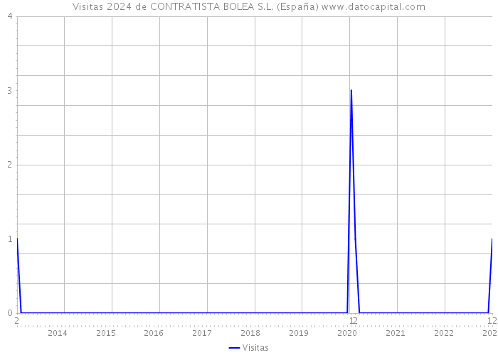 Visitas 2024 de CONTRATISTA BOLEA S.L. (España) 