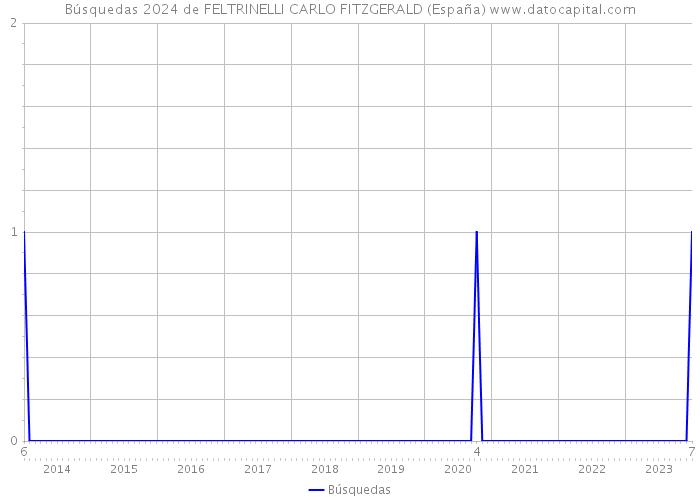 Búsquedas 2024 de FELTRINELLI CARLO FITZGERALD (España) 