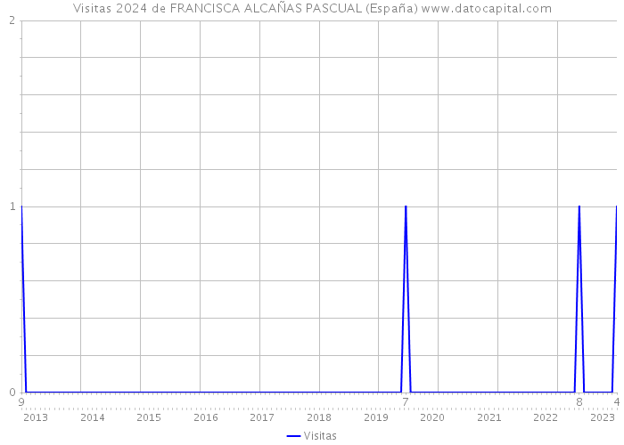 Visitas 2024 de FRANCISCA ALCAÑAS PASCUAL (España) 