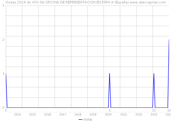 Visitas 2024 de VOX SA OFICINA DE REPRESENTACION EN ESPA A (España) 