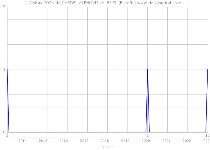 Visitas 2024 de CASDEL AUDIOVISUALES SL (España) 