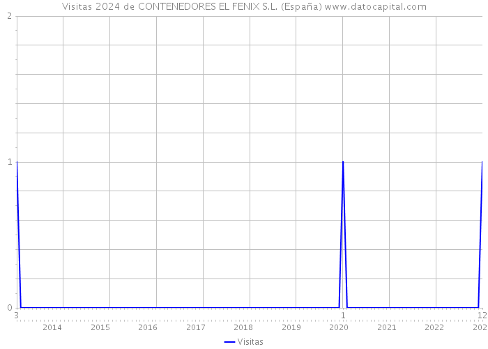 Visitas 2024 de CONTENEDORES EL FENIX S.L. (España) 
