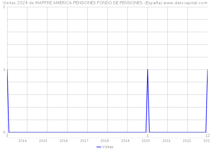 Visitas 2024 de MAPFRE AMERICA PENSIONES FONDO DE PENSIONES. (España) 