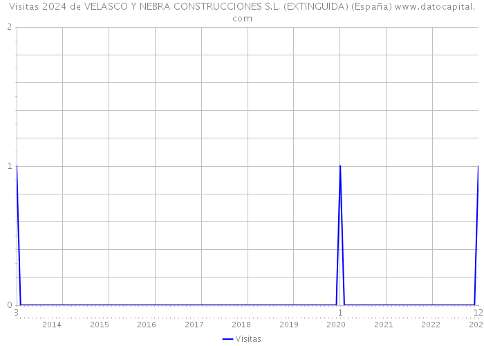 Visitas 2024 de VELASCO Y NEBRA CONSTRUCCIONES S.L. (EXTINGUIDA) (España) 
