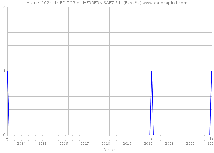 Visitas 2024 de EDITORIAL HERRERA SAEZ S.L. (España) 