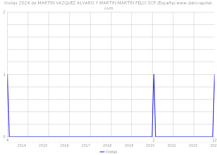 Visitas 2024 de MARTIN VAZQUEZ ALVARO Y MARTIN MARTIN FELIX SCP (España) 