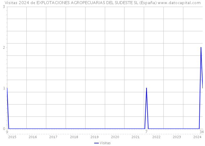 Visitas 2024 de EXPLOTACIONES AGROPECUARIAS DEL SUDESTE SL (España) 