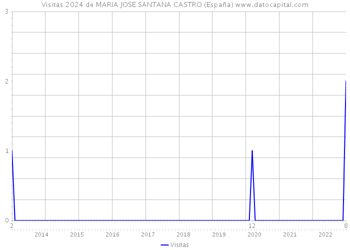 Visitas 2024 de MARIA JOSE SANTANA CASTRO (España) 