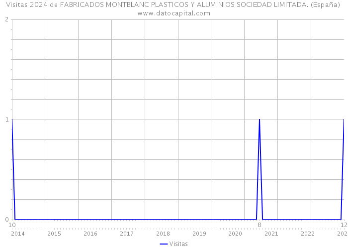 Visitas 2024 de FABRICADOS MONTBLANC PLASTICOS Y ALUMINIOS SOCIEDAD LIMITADA. (España) 