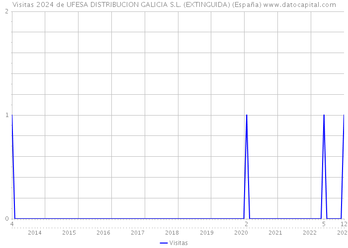 Visitas 2024 de UFESA DISTRIBUCION GALICIA S.L. (EXTINGUIDA) (España) 