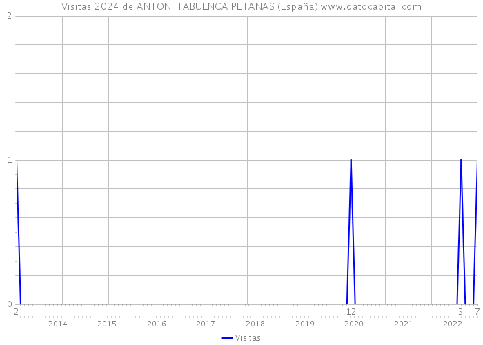 Visitas 2024 de ANTONI TABUENCA PETANAS (España) 