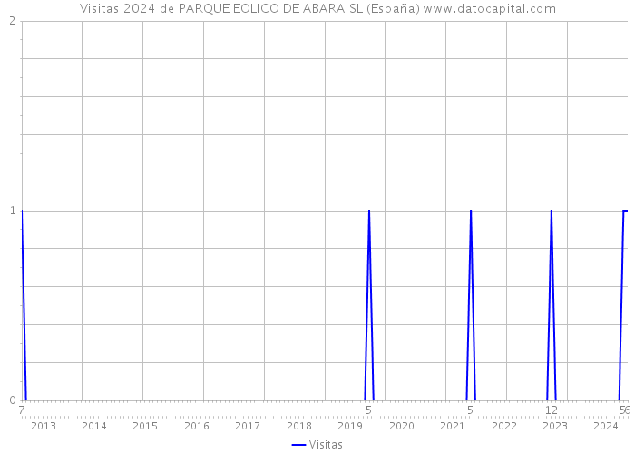 Visitas 2024 de PARQUE EOLICO DE ABARA SL (España) 