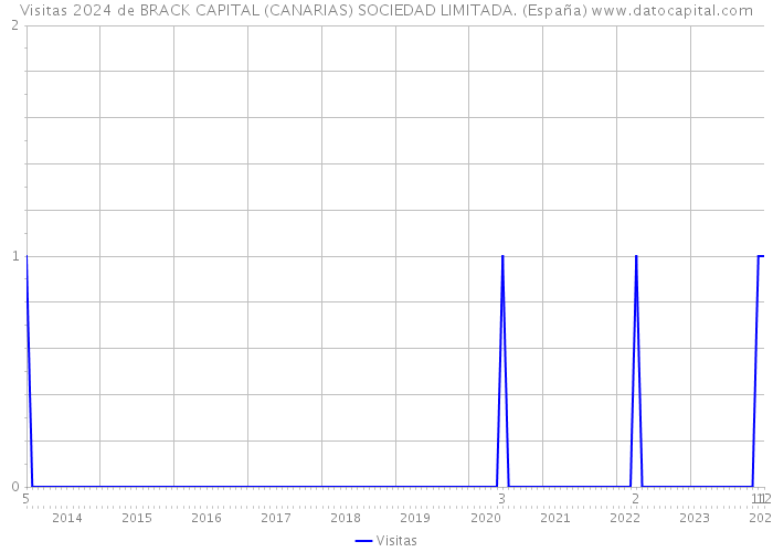 Visitas 2024 de BRACK CAPITAL (CANARIAS) SOCIEDAD LIMITADA. (España) 