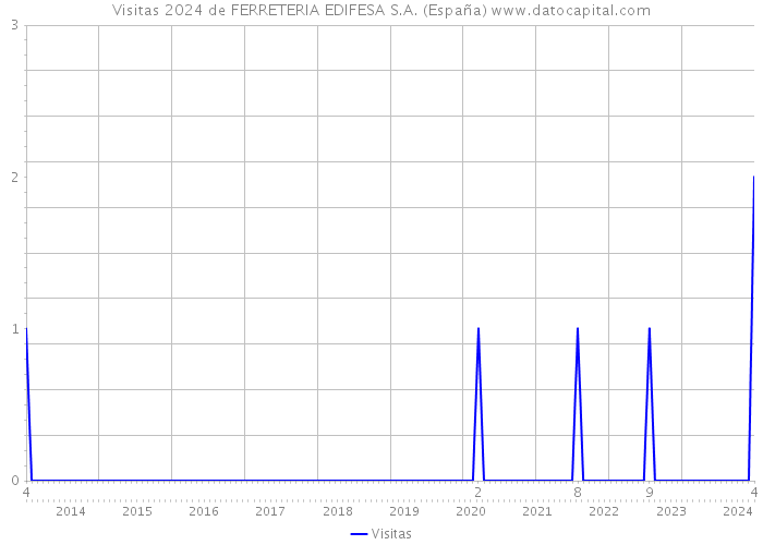 Visitas 2024 de FERRETERIA EDIFESA S.A. (España) 
