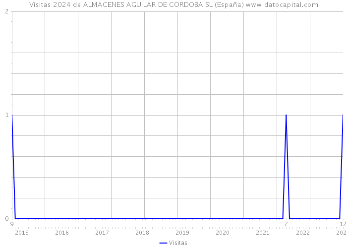 Visitas 2024 de ALMACENES AGUILAR DE CORDOBA SL (España) 