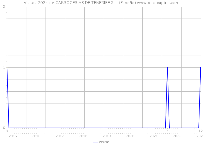 Visitas 2024 de CARROCERIAS DE TENERIFE S.L. (España) 