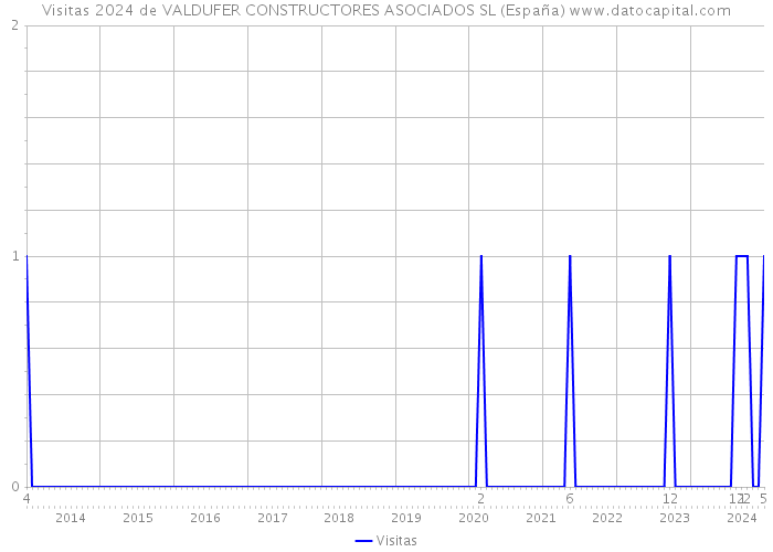 Visitas 2024 de VALDUFER CONSTRUCTORES ASOCIADOS SL (España) 