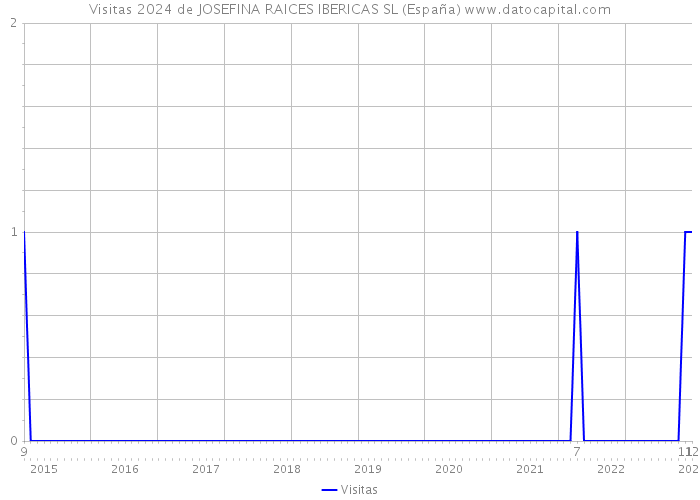 Visitas 2024 de JOSEFINA RAICES IBERICAS SL (España) 