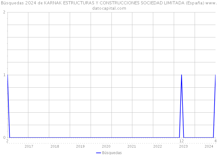 Búsquedas 2024 de KARNAK ESTRUCTURAS Y CONSTRUCCIONES SOCIEDAD LIMITADA (España) 