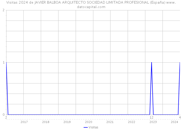 Visitas 2024 de JAVIER BALBOA ARQUITECTO SOCIEDAD LIMITADA PROFESIONAL (España) 