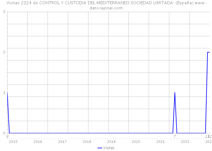 Visitas 2024 de CONTROL Y CUSTODIA DEL MEDITERRANEO SOCIEDAD LIMITADA. (España) 