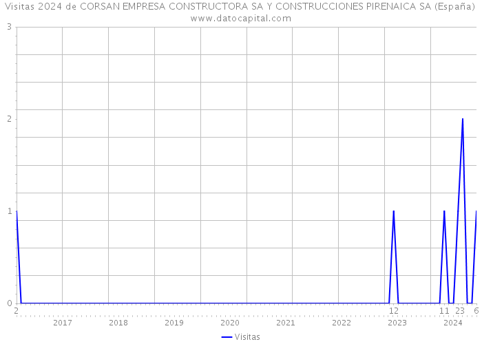 Visitas 2024 de CORSAN EMPRESA CONSTRUCTORA SA Y CONSTRUCCIONES PIRENAICA SA (España) 