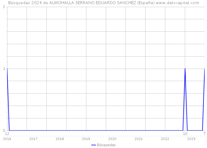 Búsquedas 2024 de ALMOHALLA SERRANO EDUARDO SANCHEZ (España) 