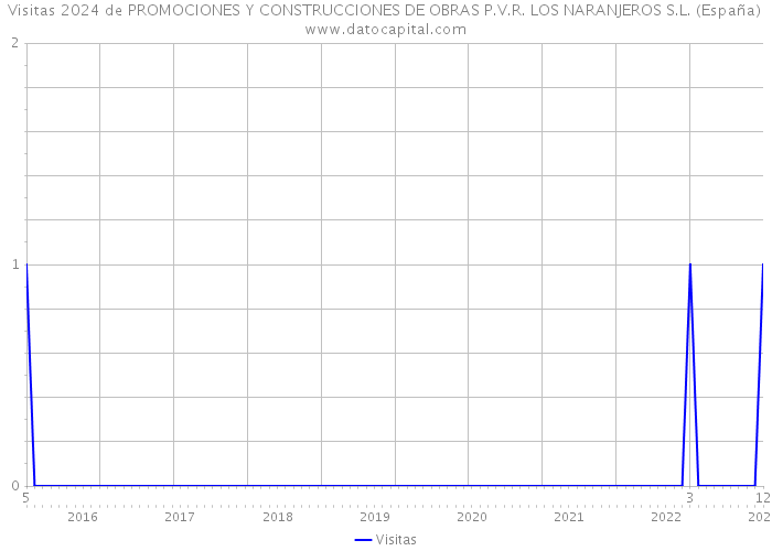 Visitas 2024 de PROMOCIONES Y CONSTRUCCIONES DE OBRAS P.V.R. LOS NARANJEROS S.L. (España) 