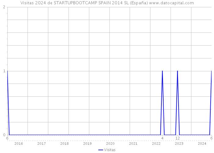 Visitas 2024 de STARTUPBOOTCAMP SPAIN 2014 SL (España) 