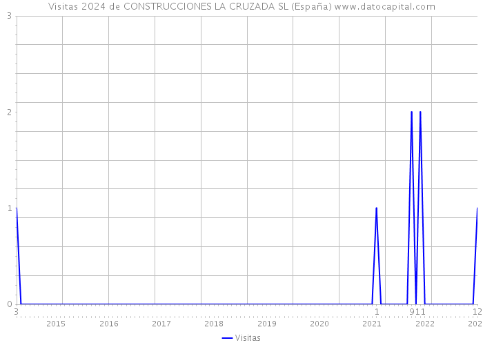 Visitas 2024 de CONSTRUCCIONES LA CRUZADA SL (España) 